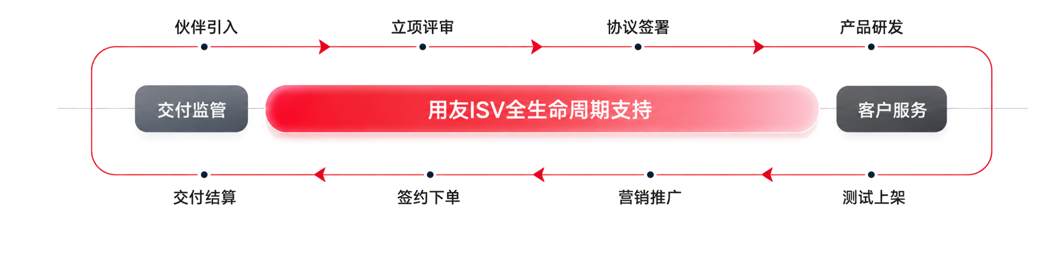用友ISV全生命周期支持流程