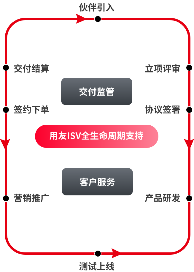 用友ISV全生命周期支持内容